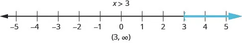 This figure is a number line ranging from negative 5 to 5 with tick marks for each integer. The inequality x is greater than 3 is graphed on the number line, with an open parenthesis at x equals 3, and a red line extending to the right of the parenthesis. The inequality is also written in interval notation as parenthesis, 3 comma infinity, parenthesis.