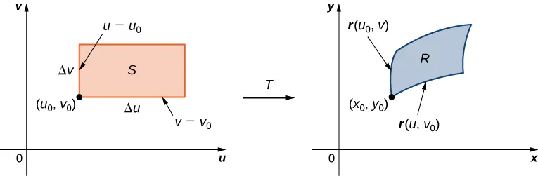 On the left-hand side of this figure, there is a region S with lower right corner point (u sub 0, v sub 0), height Delta v, and length Delta u given in the Cartesian u v-plane. Then there is an arrow from this graph to the right-hand side of the figure marked with T. On the right-hand side of this figure there is a region R with point (x sub 0, y sub 0) given in the Cartesian x y-plane with sides r(u, v sub 0) along the bottom and r(u sub 0, v) along the left.