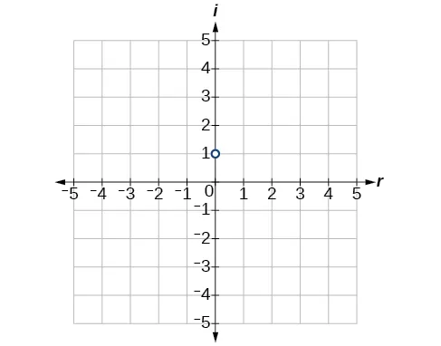 Coordinate plane with the x and y axes ranging from -5 to 5.  The point i is plotted.