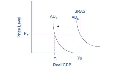 Keynesian view of the AD/AS model shows that with a horizontal AS, a decrease in demand leads to a decrease in output, but no decrease in prices.