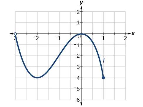 Graph of a function from (-3, 1].