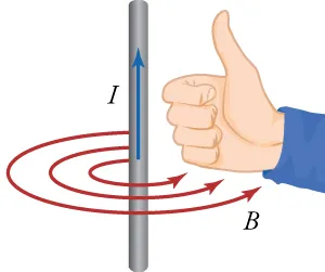 Demonstration of the right-hand rule, where the thumb points in the direction of the current and the fingers curl in the direction of the magnetic field.