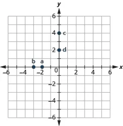 The graph shows the x y-coordinate plane. The x and y-axis each run from -6 to 6. The point (-2, 0) is labeled a, the point (-3, 0) is labeled b. The point (0, 4) is labeled c, and the point (0, 2) is labeled d.