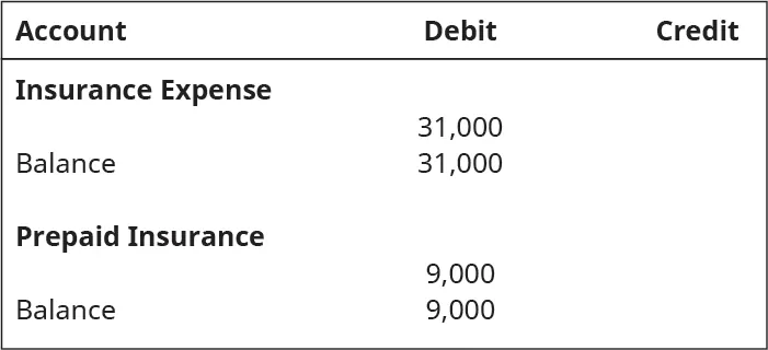 Insurance Expense, Debit 31,000. Debit balance, 31,000. Prepaid Insurance, Debit 9,000. Debit Balance 9,000.