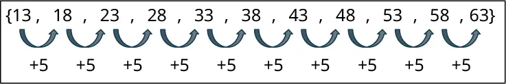 A sequence of numbers. The numbers are as follows: 13, 18, 23, 28, 33, 38, 43, 48, 53, 58, and 63. Hops labeled plus 5 from each number points to the next number from left to right.