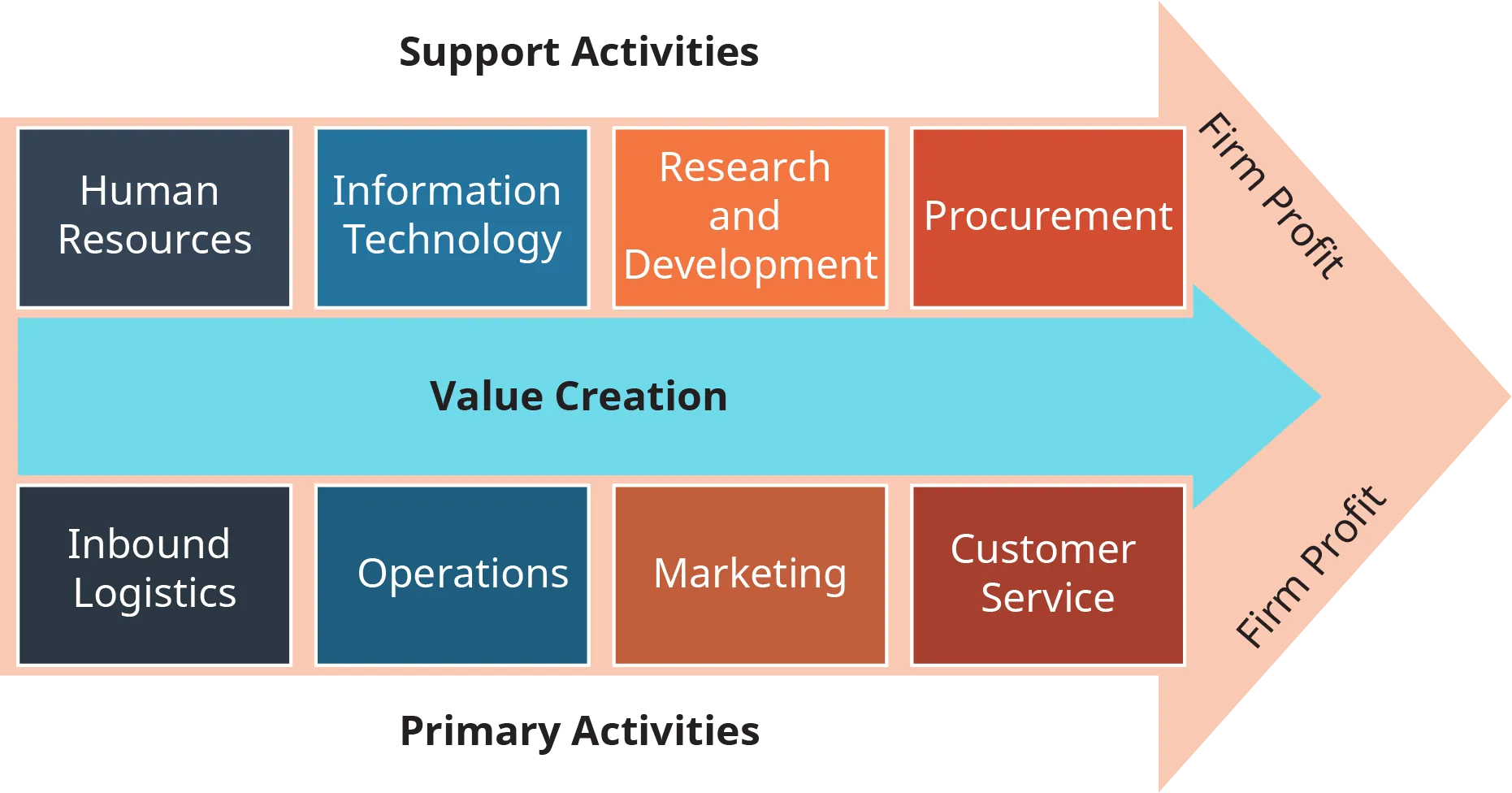 A diagram illustrates a hypothetical value chain for some of Walmart’s activities.