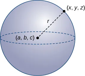 This image is a sphere. It has center at (a, b, c) and has a radius represented with a broken line from the center point (a, b, c) to the edge of the sphere at (x, y, z). The radius is labeled “r.”