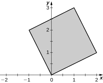 Un cuadrado de lado raíz cuadrada de 5 con una esquina en el origen y otra en (2, 1).