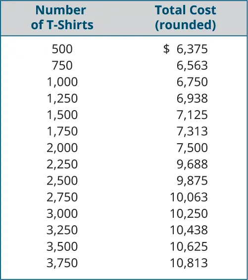 Number of T-shirts, Total Cost (rounded), respectively: 500, $6,375; 750, 6,563; 1,000, 6,750; 1,250, 6,938; 1,500, 7,125; 1,750, 7,313; 2,000, 7,500; 2,250, 9,688; 2,500, 9,875; 2,750, 10,063; 3,000, 10,250; 3,250, 10,438; 3,500, 10,625; 3,750, 10,625.