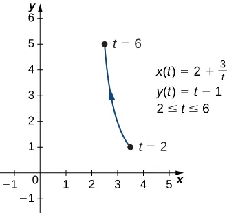 Una línea curva que va de (3,5, 1) a (2,5, 5) con una flecha que va en ese orden. El punto (3,5, 1) está marcado con t = 2 y el punto (2,5, 5) con t = 6. En el gráfico también aparecen escritas tres ecuaciones: x(t) = 2 + 3/t, y(t) = t - 1, 2 ≤ t ≤ 6.