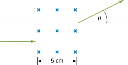 Cząstki wlatujące do obszaru z polem po lewej i poziomą prędkością po prawej. Istnieje kąt theta w kierunku powyżej linii poziomej (w prawo). Region z polem ma 5 cm szerokości.