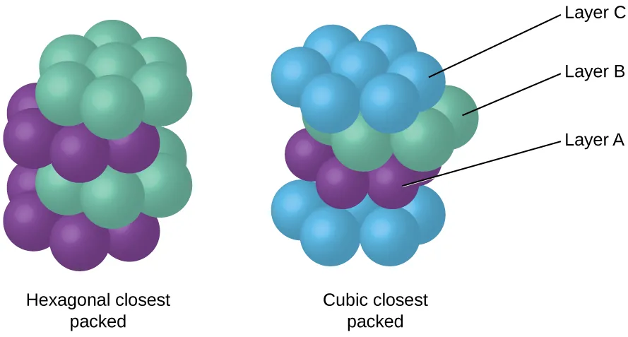 Two images are shown. The first image, labeled “Hexagonal closest packed,” shows seven green spheres arranged in a circular sheet lying atop another sheet that is the same except the spheres are purple. The second sheet is offset just a bit so that the spheres of the top sheet lie in the grooves of the second sheet. Two more alternating green and purple layers of spheres lie below the first pair. The second image shows seven blue spheres, labeled “Layer C,” arranged in a circular sheet laying atop another sheet, labeled “Layer B” that is the same except the spheres are green. The second sheet is offset just a bit so that the spheres of the top sheet lie in the grooves of the second sheet. Two more alternating purple and then blue layers of spheres lie below the first pair. The purple layer is labeled “Layer A” and the phrase written below this image reads “Cubic closest packed.”