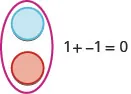 Figure shows a blue circle and a red circle encircled in a larger shape. This is labeled 1 plus minus 1 equals 0.