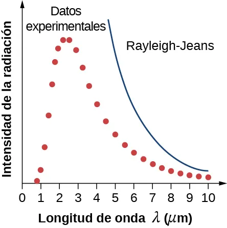 El gráfico muestra la variación de la intensidad de la radiación con la longitud de onda. Los datos experimentales representados como puntos rojos se disparan hacia arriba a una longitud de onda de algo menos de 1 micrómetro, subiendo a una intensidad máxima de alrededor de 2 - 3 micrómetros, para luego declinar en una curva hasta casi alcanzar una línea de base en 10. La línea de Rayleigh-Jeans se muestra junto a la línea de datos experimentales, y se representa primero entrando en el gráfico a una longitud de onda de 5 y curvándose hacia abajo hasta casi encontrarse con la línea experimental alrededor de 10.