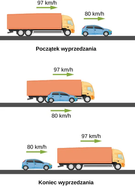 Górny obrazek pokazuje samochód osobowy z prędkością 80 kilometrów na godzinę jadący za ciężarówką o prędkości 97 kilometrów na godzinę. Środkowy obrazek pokazuje oba samochody z tymi samymi prędkościami obok siebie. Na dolny obrazku samochód jedzie już przed ciężarówką.