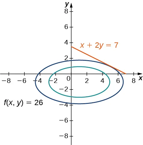 Dos elipses rotadas, una dentro de la otra. En la elipse mayor, que está marcada como f(x, y) = 26, hay una línea tangente marcada con la ecuación x + 2y = 7 que parece tocar la elipse cerca de (5, 1).