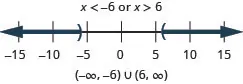 The solution is x is less than negative 6 or x is greater than 6. The number line shows an open circle at negative 6 with shading to its left and an open circle at 6 with shading to its right. The interval notation is the union of negative infinity to negative 6 within parentheses and 6 to infinity within parentheses
