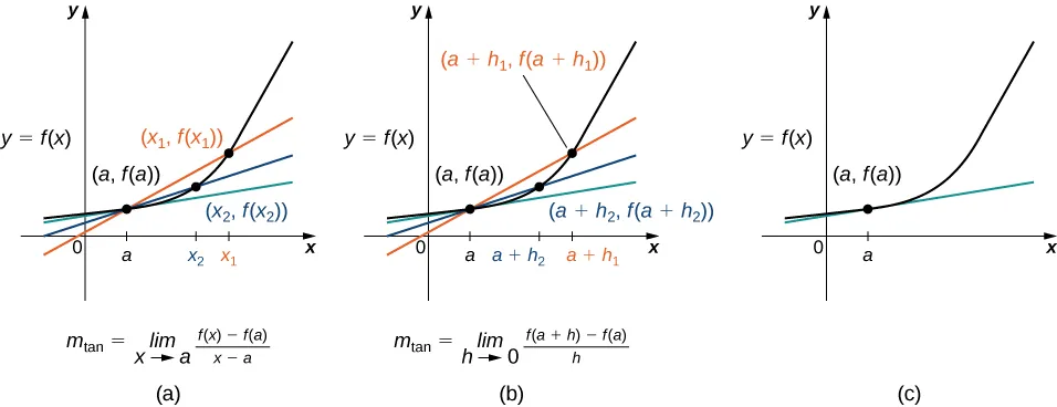 This figure consists of three graphs labeled a, b, and c. Figure a shows the Cartesian coordinate plane with 0, a, x2, and x1 marked in order on the x-axis. There is a curve labeled y = f(x) with points marked (a, f(a)), (x2, f(x2)), and (x1, f(x1)). There are three straight lines: the first crosses (a, f(a)) and (x1, f(x1)); the second crosses (a, f(a)) and (x2, f(x2)); and the third only touches (a, f(a)), making it the tangent. At the bottom of the graph, the equation mtan = limx → a (f(x) - f(a))/(x - a) is given. Figure b shows a similar graph, but this time a + h2 and a + h1 are marked on the x-axis instead of x2 and x1. Consequently, the curve labeled y = f(x) passes through (a, f(a)), (a + h2, f(a + h2)), and (a + h1, f(a + h1)) and the straight lines similarly cross the graph as in Figure a. At the bottom of the graph, the equation mtan = limh → 0 (f(a + h) - f(a))/h is given. Figure c shows only the curve labeled y = f(x) and its tangent at point (a, f(a)).