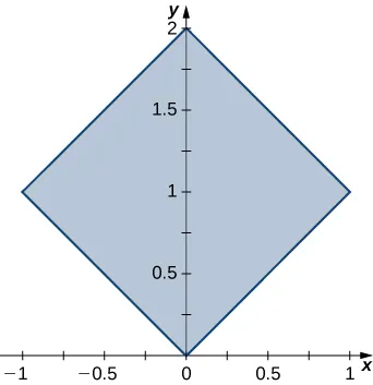 Un cuadrado con longitudes de lado raíz cuadrada de 2 girado 45 grados con una esquina en el origen y otra en (1, 1).