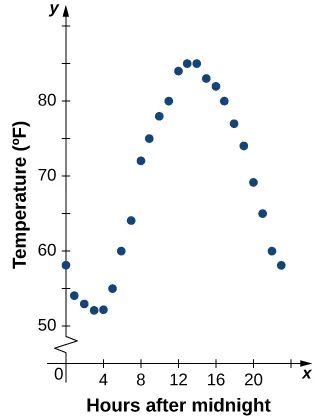 An image of a graph. The y axis runs from 0 to 90 and has the label “Temperature in Fahrenheit”. The x axis runs from 0 to 24 and has the label “hours after midnight”. There are 24 points on the graph, one at each increment of 1 on the x-axis. The first point is at (0, 58) and the function decreases until x = 4, where the point is (4, 52) and is the minimum value of the function. After x=4, the function increases until x = 13, where the point is (13, 85) and is the maximum of the function along with the point (14, 85). After x = 14, the function decreases until the last point on the graph, which is (23, 58).