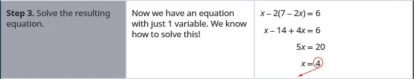 Step 3 is to solve the resulting equation. Now we have an equation with just 1 variable. We solve it to get x equal to 4.