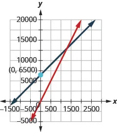 Figure shows a graph with two intersecting lines. One of them passes through the origin. The other crosses the y axis at point 6560.