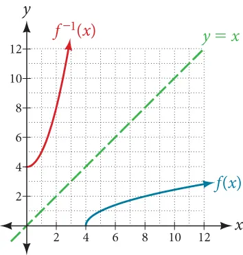 Graph of f(x)=sqrt(x-4) and its inverse, f^(-1)(x)=x^2+4.