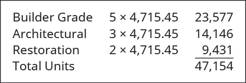 Builder Grade 5 times 4,715.45 equals 23,577. Architectural 3 times 4,715.45 equals 14,146. Restoration 2 times 4,715.45 equals 9,431. Total Units: 47,154