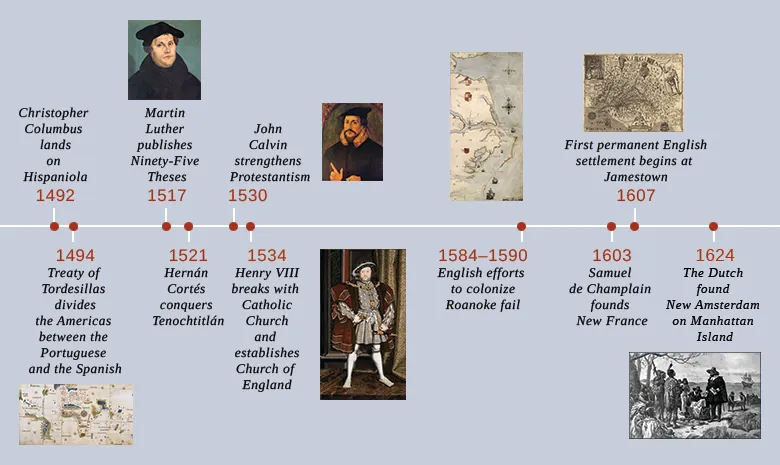 A timeline shows important events of the era. In 1492, Christopher Columbus lands on Hispaniola. In 1494, the Treaty of Tordesillas divides the Americas between the Portuguese and the Spanish; the Cantino world map is shown. In 1517, Martin Luther publishes The Ninety-Five Theses; a portrait of Martin Luther is shown. In 1521, Hernán Cortés conquers Tenochtitlán. In 1530, John Calvin strengthens Protestantism; a portrait of John Calvin is shown. In 1534, Henry VIII breaks with the Catholic Church and establishes the Church of England; a portrait of Henry VIII is shown. From 1584 to 1590, English efforts to colonize Roanoke fail; a map of the region is shown. In 1603, Samuel de Champlain founds New France. In 1607, the first permanent English settlement begins at Jamestown; a map of the region is shown. In 1624, the Dutch found New Amsterdam on Manhattan Island; a print of Dutch settlers meeting local Native Americans is shown.