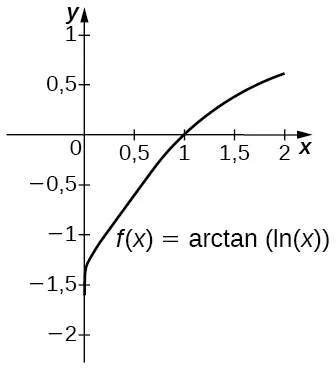 Gráfico de la función f(x) = arctan(ln(x)) sobre (0, 2]. Es una curva creciente con intersección x en (1,0).