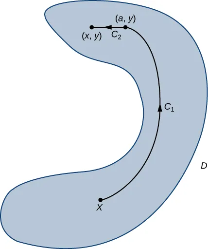 A diagram of a region D in the rough shape of a backwards C. It is a simply connected region formed by a closed curve. Another curve C_1 is drawn inside D from point X to (a,y). C_2 is a horizontal line segment drawn from (a,y) to (x,y). Arrowheads point to (a,y) on C_1 and to (x,y) on C_2.