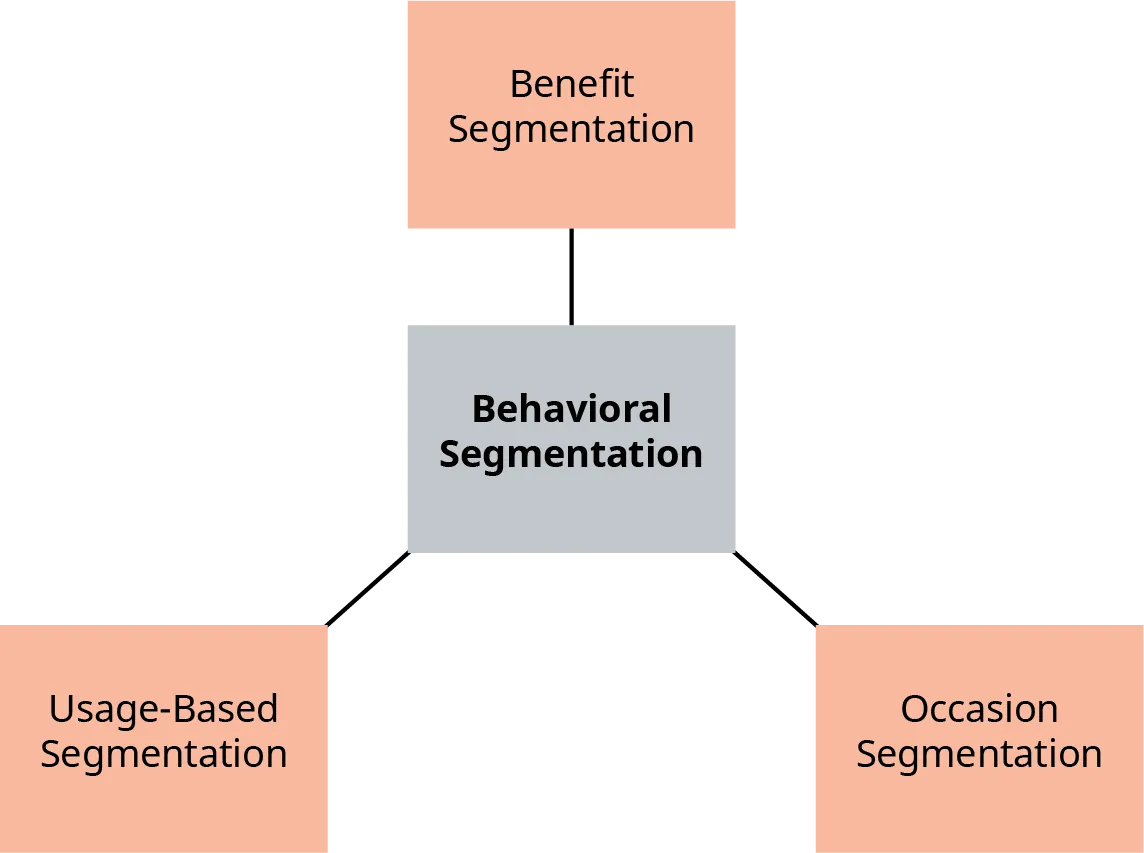 The different behavior segments are benefit segmentation, occasion segmentation, and usage based segmentation.