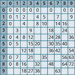 An image of a table with 11 columns and 11 rows. The cells in the first row and first column are shaded darker than the other cells. The first column has the values “x; 0; 1; 2; 3; 4; 5; 6; 7; 8; 9”. The second column has the values “0; 0; 0; 0 pink; 0; 0; 0; 0; 0; 0; 0”. The third column has the values “1; 0; 1; 2; 3; 4; 5; 6; 7; 8; 9”. The fourth column has the values “2; 0; 2; 4; 6; 8; 10; 12; 14; 16; 18”. The fifth column has the values “3; 0; 3; 6; 9; 12; 15; 18; 21; 24; 27”. The sixth column has the values “4; 0; 4; 8; 12; 16; 20; 24; 28; 32; 36”. The seventh column has the values “5; 0; 5; 10; 15; 20; 25; 30; 35; 40; 45”. The eighth column has the values “6; 0; 6; 12; 18; 24; 30; 36; 42; 48; 54”. The ninth column has the values “7; 0; 7; 14; 21; 28; 35; 42; 49; 56; 63”. The tenth column has the values “8; 0; 8; 16; 24; 32; 40; 48; 56; 64; 72”. The eleventh column has the values “9; 0; 9; 18; 27; 36, 45; 54; 63; 72; 81”.