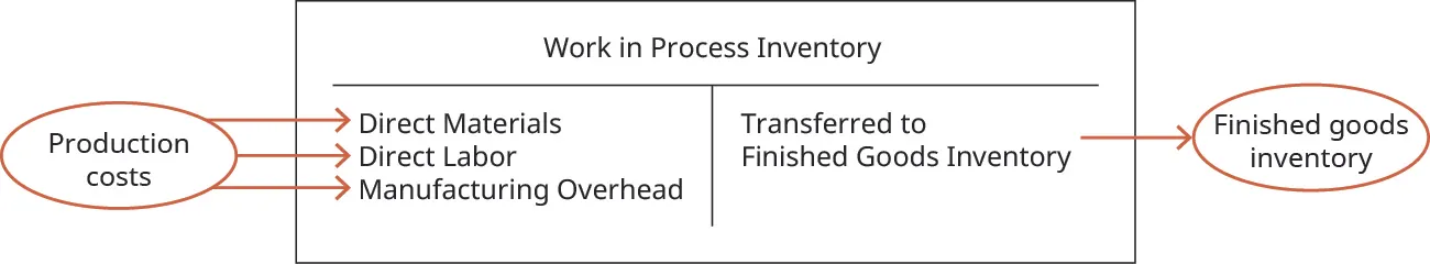 A T-account for Work In Process Inventory. Outside of the T-account is a label “Production costs” with arrows pointing to each of the components on the debit side of the T-account: “Direct Materials”, “Direct Labor”, and “Manufacturing Overhead.” The credit side of the T-account says “Transferred to Finished Goods Inventory” with an arrow pointing outside of the right side of the T account with the label “Finished goods inventory”.