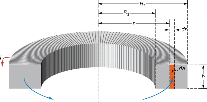 Rysunek pokazuje przekrój toroidu. Promień wewnętrzny pierścienia jest R 1, a promień zewnętrzny R 2. Wysokość w przekroju prostokątnym wynosi h. W środku prostokątnego przekroju znajduje się niewielka część o grubości dr. Dotyczy to odległości r od środka pierścienia. Obszar w przekroju prostokątnym o grubości dr i wysokości h jest podświetlony i oznaczony jako da. Widoczne są linie pola i prąd płynący przez toroid.