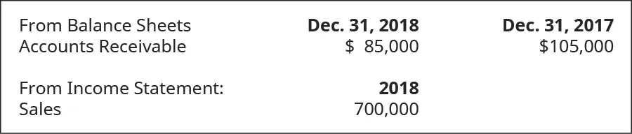 From Balance Sheets on December 31, 2018: Accounts Receivable 85,000. December 31, 2017: Accounts Receivable $105,000. From Income Statement of 2018: Sales 700,000.