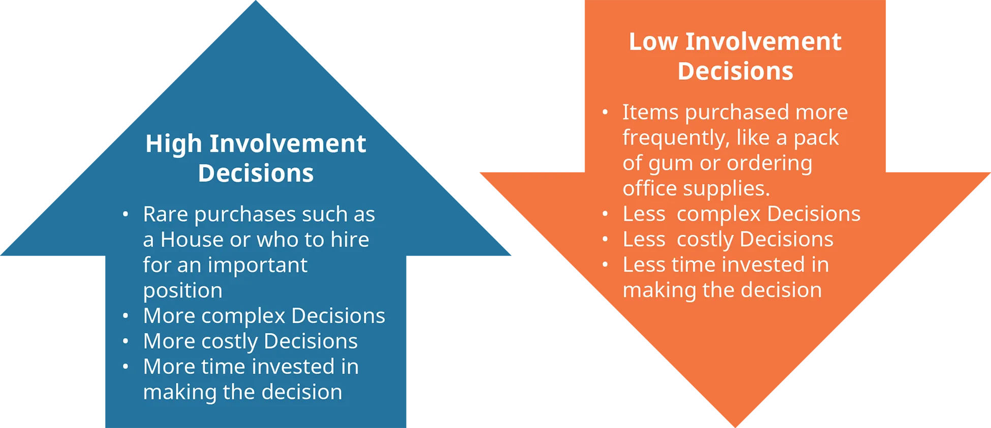 A diagram illustrates the different characteristics of high-involvement and low-involvement decisions.