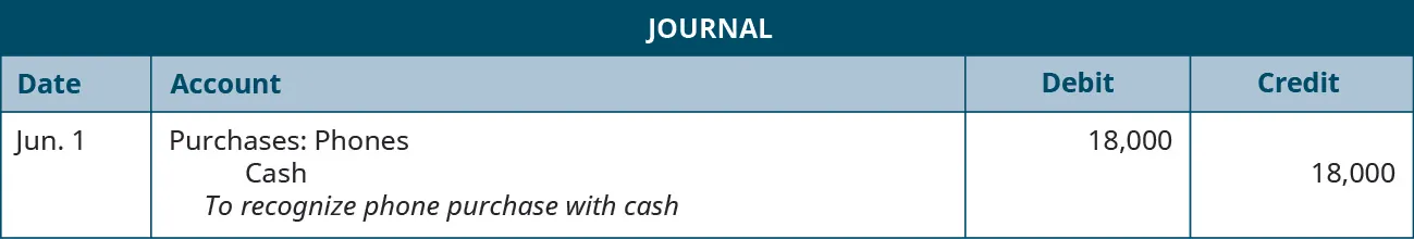 A journal entry shows a debit to Purchases: Phones for $18,000 and a credit to Cash for $18,000 with the note “to recognize phone purchase with cash.”
