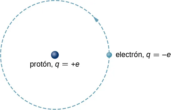 El modelo de Bohr del átomo de hidrógeno tiene el protón, una carga q = más e, en el centro y el electrón, una carga q = menos e, en una órbita circular centrada en el protón.