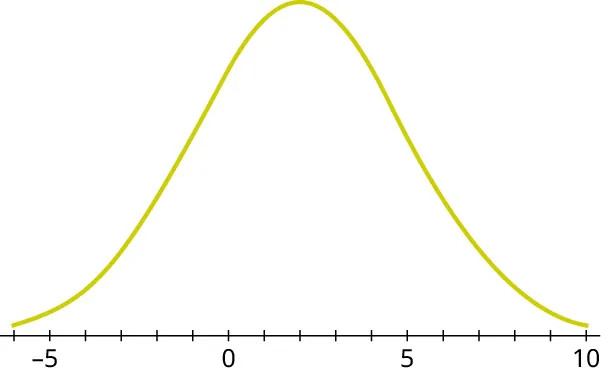 A normal distribution curve. The horizontal axis ranges from negative 5 to 10, in increments of 1. The curve begins before negative 5, has a peak value at 2, and ends at 10.