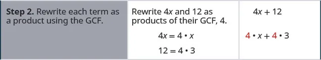 The second row has the second step “rewrite each term as a product using the G C F”. The second column in the second row has the statement “Rewrite 4 x and 12 as products of their G C F, 4” Then the two equations 4 x = 4 times x and 12 = 4 times 3. The third column in the second row has the expressions 4x + 12 and below this 4 times x + 4 times 3.