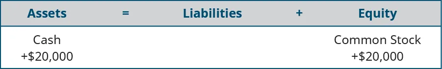 Assets equal Liabilities plus Equity. Cash is listed under Assets, with plus $20,000 under Cash. Common Stock is listed under Equity, with plus $20,000 under Common Stock.