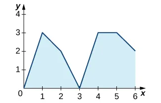 Una función con segmentos lineales que pasa por los puntos (0, 0), (1, 3), (2, 2), (3, 0), (4, 3), (5, 3) y (6, 2). El área bajo la función y sobre el eje x está sombreada.