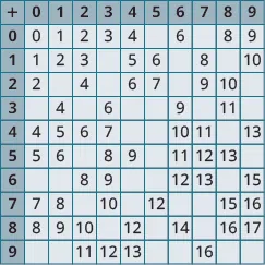 An image of a table with 11 columns and 11 rows. The cells in the first row and first column are shaded darker than the other cells. The first column has the values “+; 0; 1; 2; 3; 4; 5; 6; 7; 8; 9”. The second column has the values “0; 0; 1; 2; null; 4; 5; null; 7; 8; null”. The third column has the values “1; 1; 2; null; 4; 5; 6; null; 8; 9; null”. The fourth column has the values “2; 2; 3; 4; null; 6; null; 8; null; 10; 11”. The fifth column has the values “3; 3; null; null; 6; 7; 8; 9; 10; null; 12”. The sixth column has the values “4; 4; 5; 6; null; null; 9; null; null; 12; 13”. The seventh column has the values “5; null; 6; 7; null; null; null; null; 12; null; null”. The eighth column has the values “6; 6; null; null; 9; 10; 11; 12; null; 14; null”. The ninth column has the values “7; null; 8; 9; null; 11; 12; 13; null; null; 16”. The tenth column has the values “8; 8; null; 10; 11; null; 13; null; 15; 16; null”. The eleventh column has the values “9; 9; 10; null; null; 13; null; 15; 16; 17; null”.