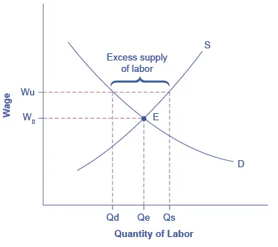 The graph shows an upward sloping supply curve and a downward sloping demand curve. The two curves intersect at point E. Vertical dashed lines Qd and Qs intersect above point E with horizontal dashed line Wu. The space between the intersections of these lines creates the excess supply of labor.