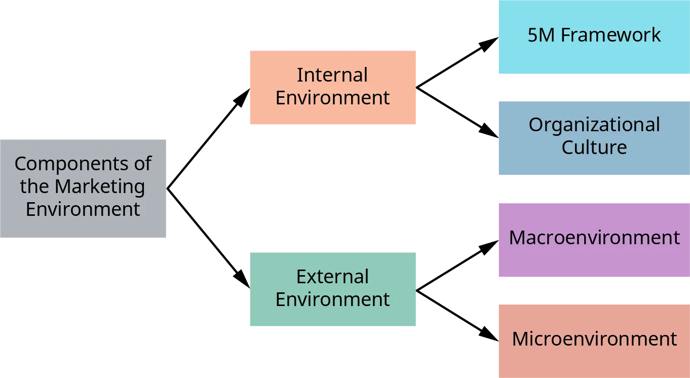 The components of the marketing environment is divided into the internal environment and the external environment. The internal environment is divided into the 5M Framework and Organizational Culture. The external environment is divided into the macroenvironment and the microenvironment.