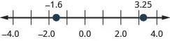 Figure shows a number line with numbers ranging from minus 4 to 4. Two values are highlighted. One is between minus 2 and minus 1. The other is between 3 and 4.