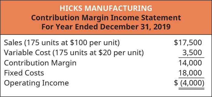 Hicks Manufacturing Contribution Margin Income Statement: Sales (175 units at $100 per unit) $17,500 less Variable Cost (175 units at $20 per unit) 3,500 equals Contribution Margin 14,000. Subtract Fixed Costs 18,000 equals Operating Income of $(4,000).