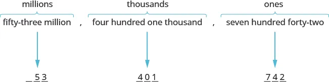 An image with three blocks of text pointing to numerical values. The first block of text is “fifty-three million”, has the label “millions”, and points to value 53. The second block of text is “four hundred one thousand”, has the label “thousands”, and points to value 401. The third block of text is “seven hundred forty-two”, has the label “ones”, and points to value 742.
