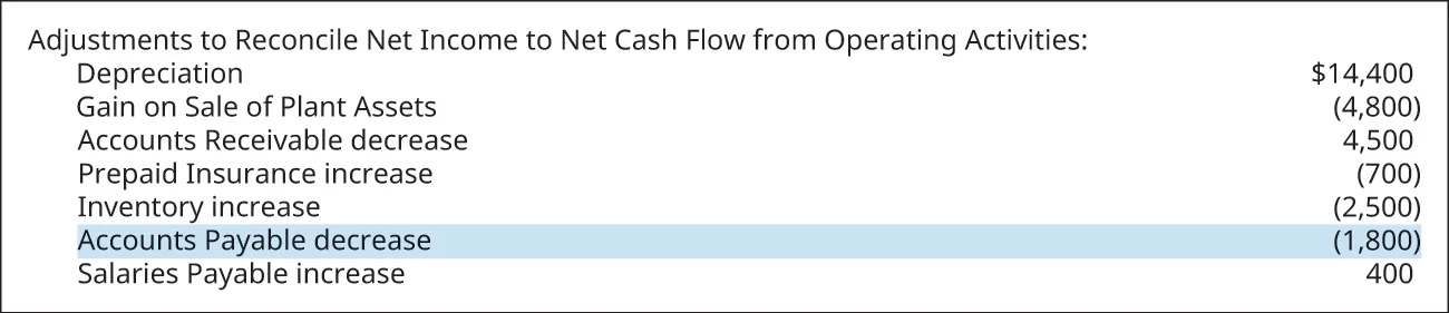 Adjustments to Reconcile Net Income to Net Cash Flow from Operating Activities: Depreciation $14,400; Gain on Sale of Plant Assets (4,800); Accounts Receivable decrease 4,500; Prepaid Insurance increase (700); Inventory increase (2,500); Accounts Payable Decrease (1,800); Salaries Payable increase 400. Accounts Payable increase is highlighted.